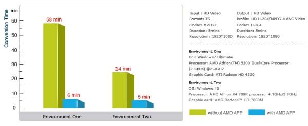 Conversion Time with ATI Technology