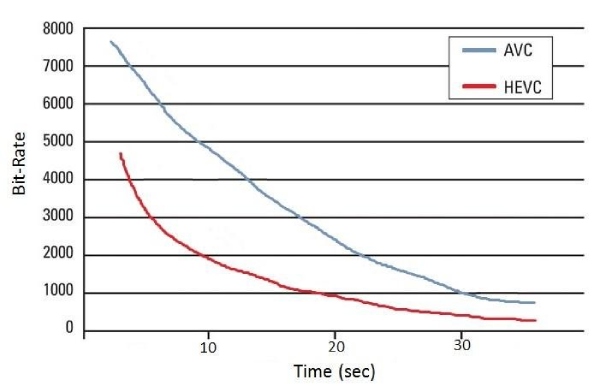 HEVC VS AVC in Bitrate