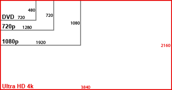 Resolutie 4K Ultra HD Grootte